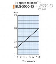Elektrický momentový šroubovák BLG-5000-15
